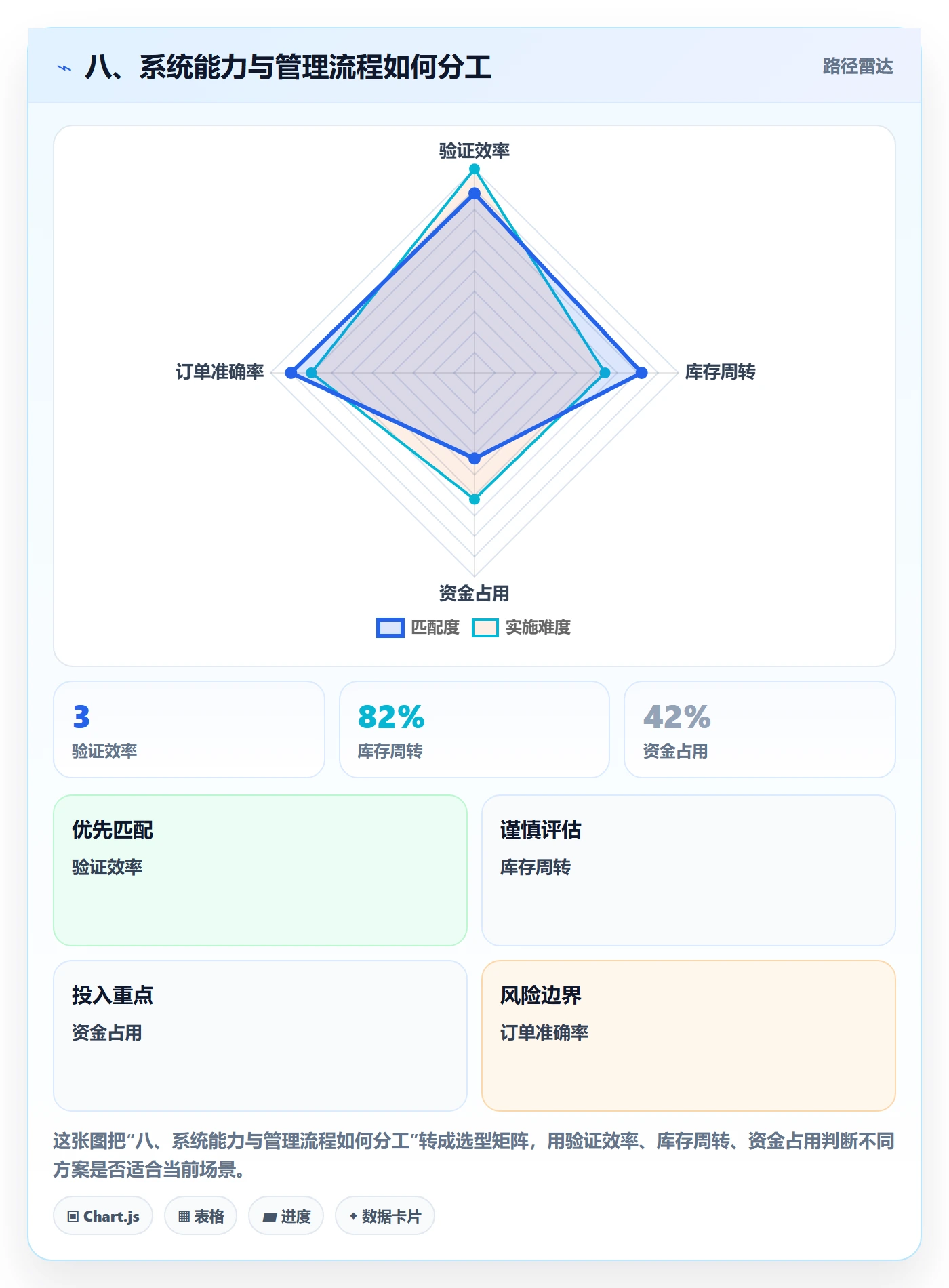 八、系统能力与管理流程如何分工