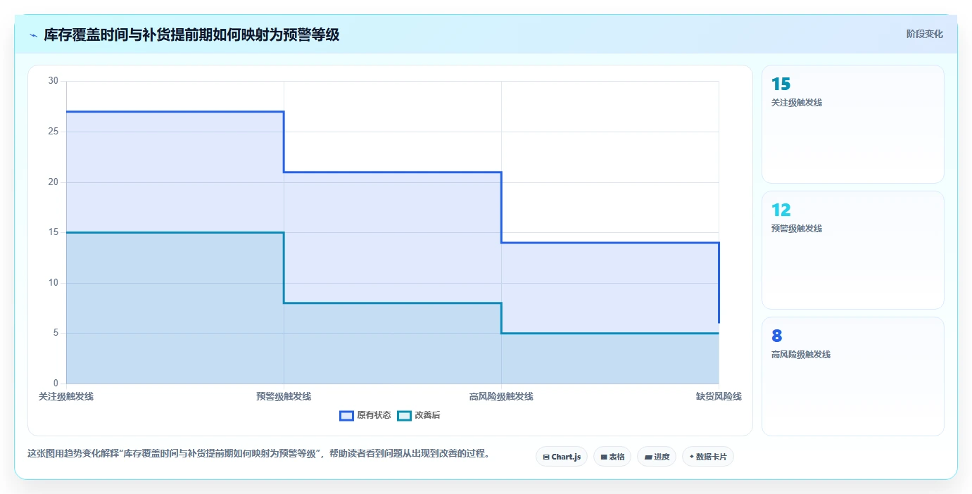 仓库安全库存管理执行标准：分级预警环节如何体现指标体系