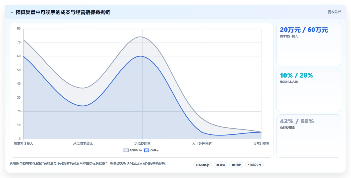 电商系统开发：运营负责人成本视角：持续迭代如何避免预算失控