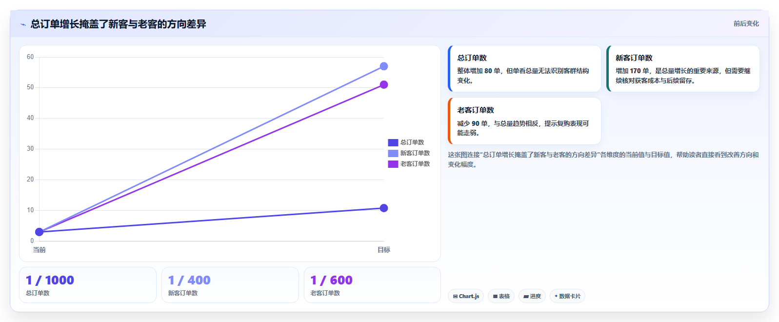 运营数据升级方案：用核心功能改善趋势分析