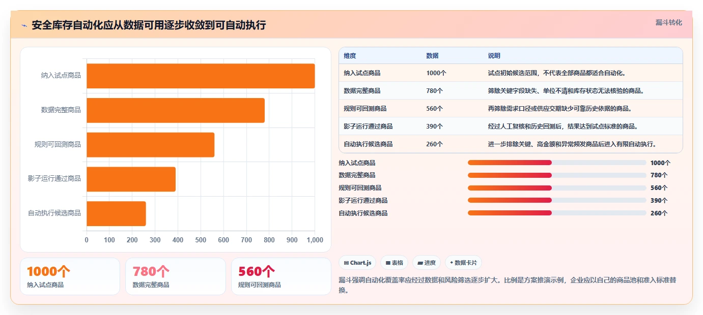 仓库安全库存管理使用技巧：需求波动对应的自动化方案方法