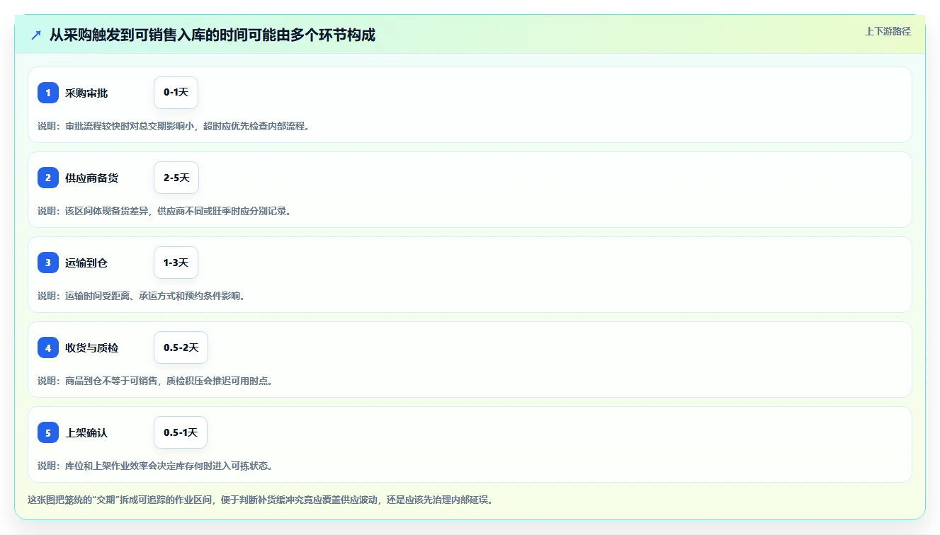 仓库安全库存管理新手避坑：补货点设置从哪里开始