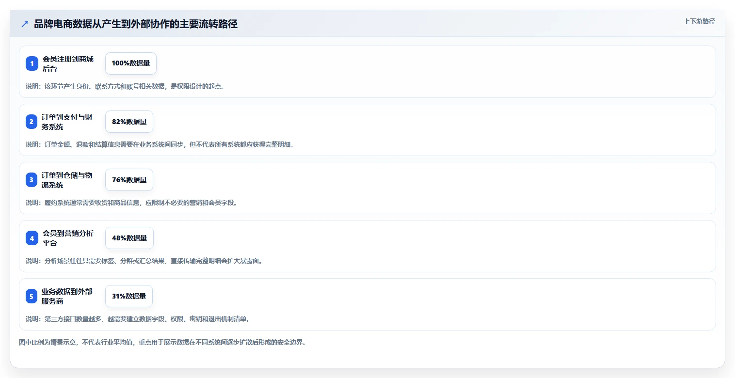 电商系统开发：品牌商家年度规划：项目立项怎样持续改善增强数据安全