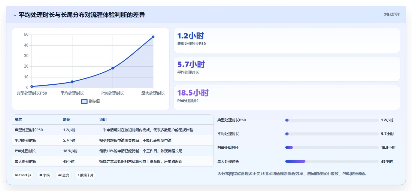 运营管理平台怎么用？流程配置场景下的指标体系拆解