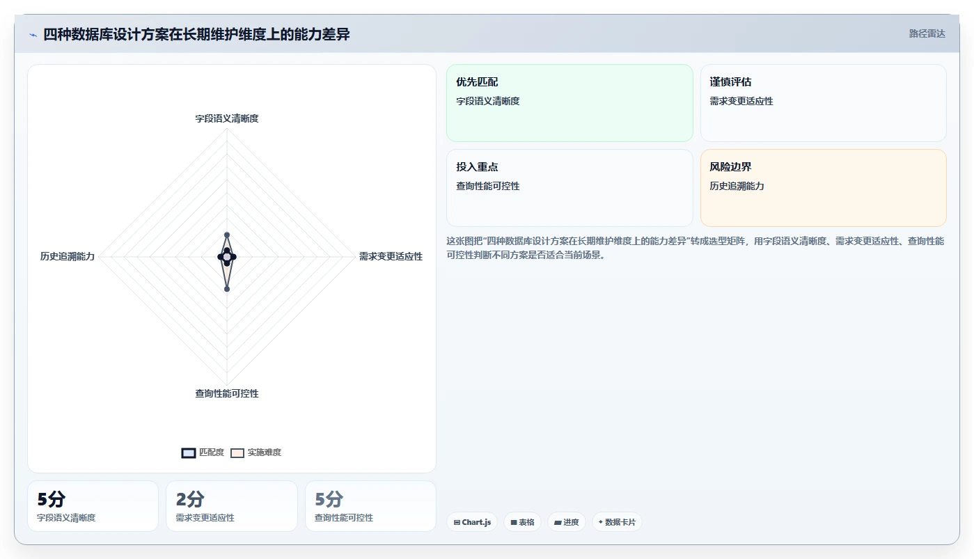 电商系统开发：产品经理避坑指南：做数据库设计时别忽略维护成本高