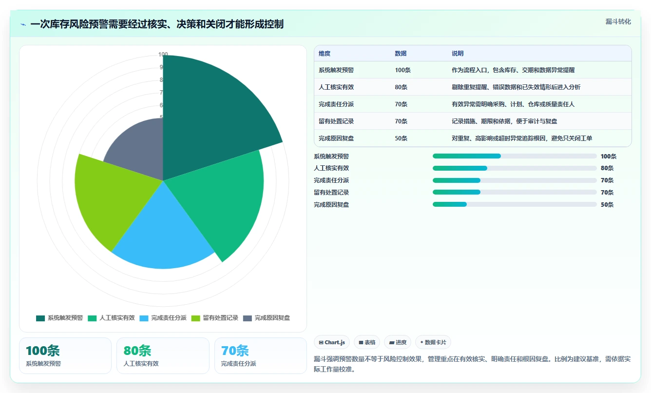 仓库安全库存管理建设路线：从库存上限到风险排查分几步