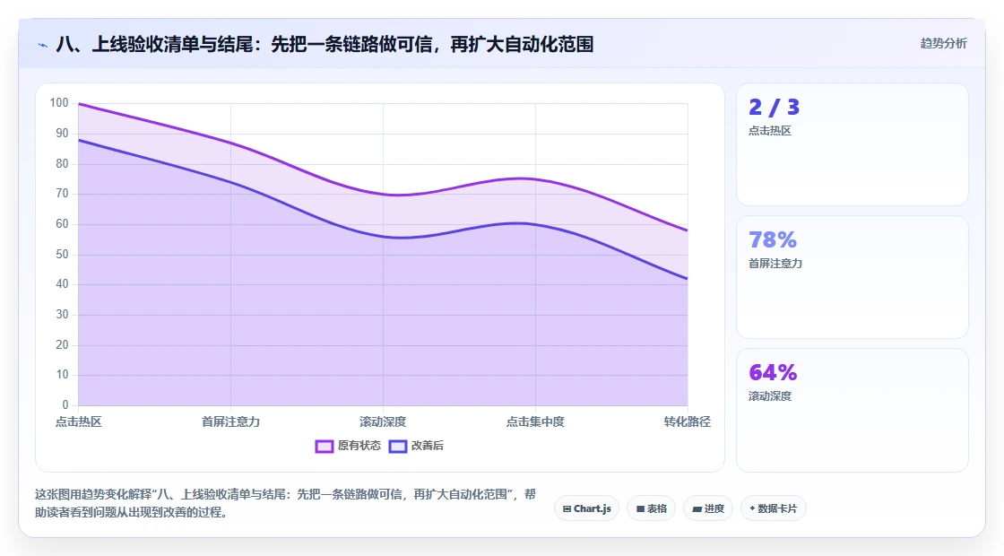 八、上线验收清单与结尾：先把一条链路做可信，再扩大自动化范围