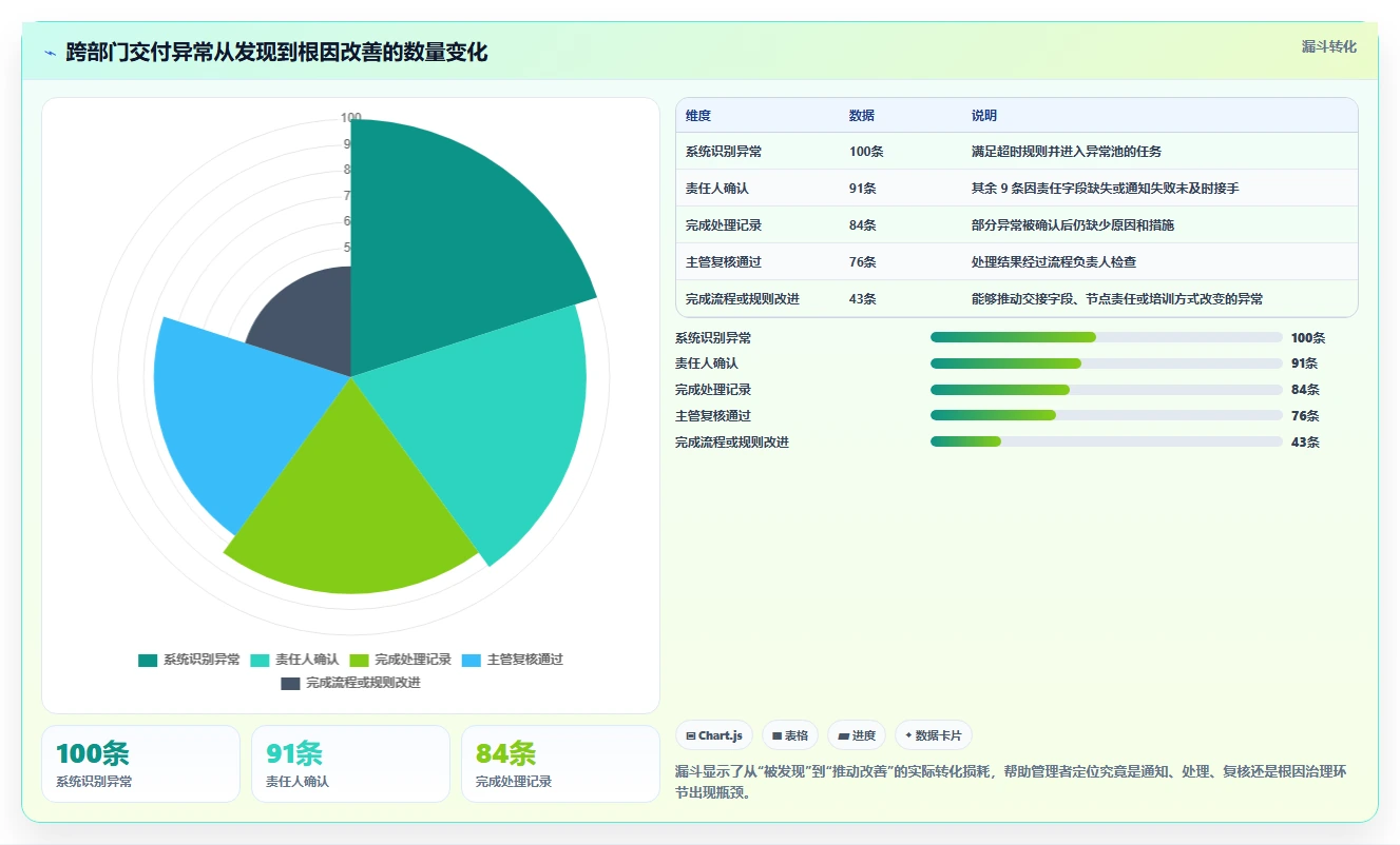 运营管理平台实战复盘：从异常预警验证标准化管理效果