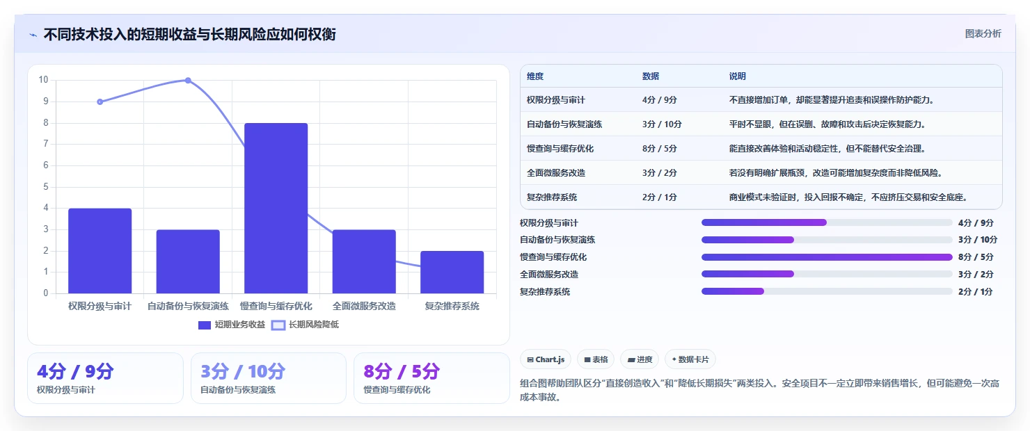 电商系统开发：创业团队年度规划：技术选型怎样持续改善增强数据安全