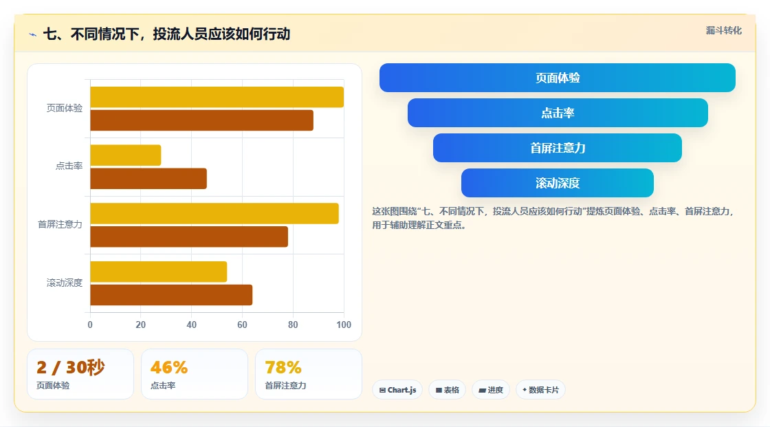 七、不同情况下，投流人员应该如何行动