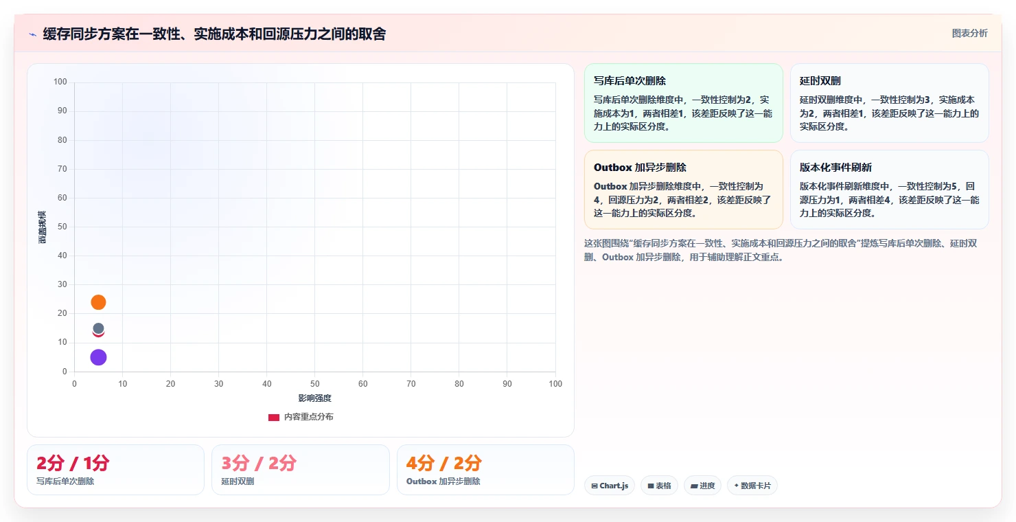 数据库存：仓储系统团队操作手册：表结构设计中的缓存同步怎么落地