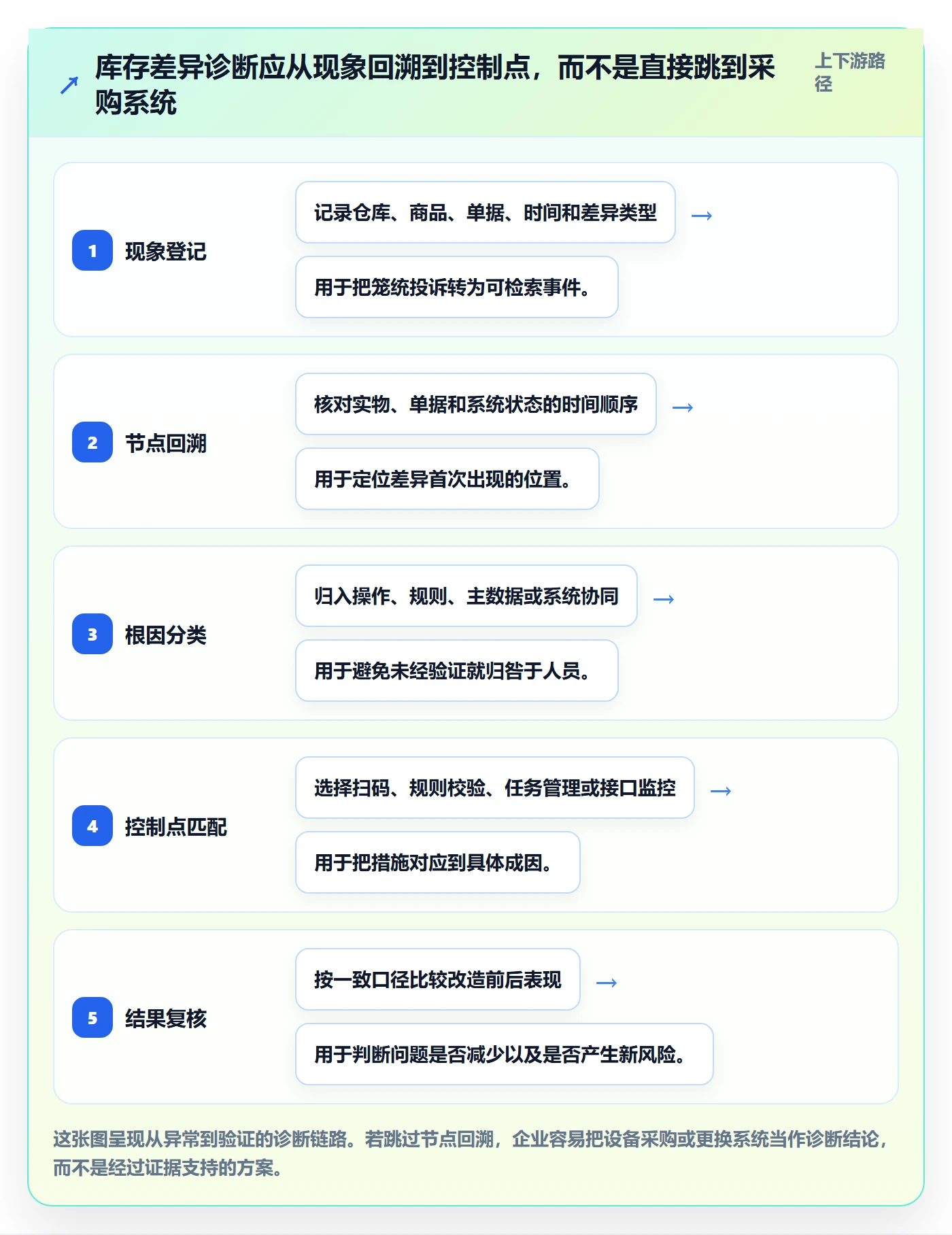 库存管理系统问题诊断：出入库流程如何用自动化方案改进