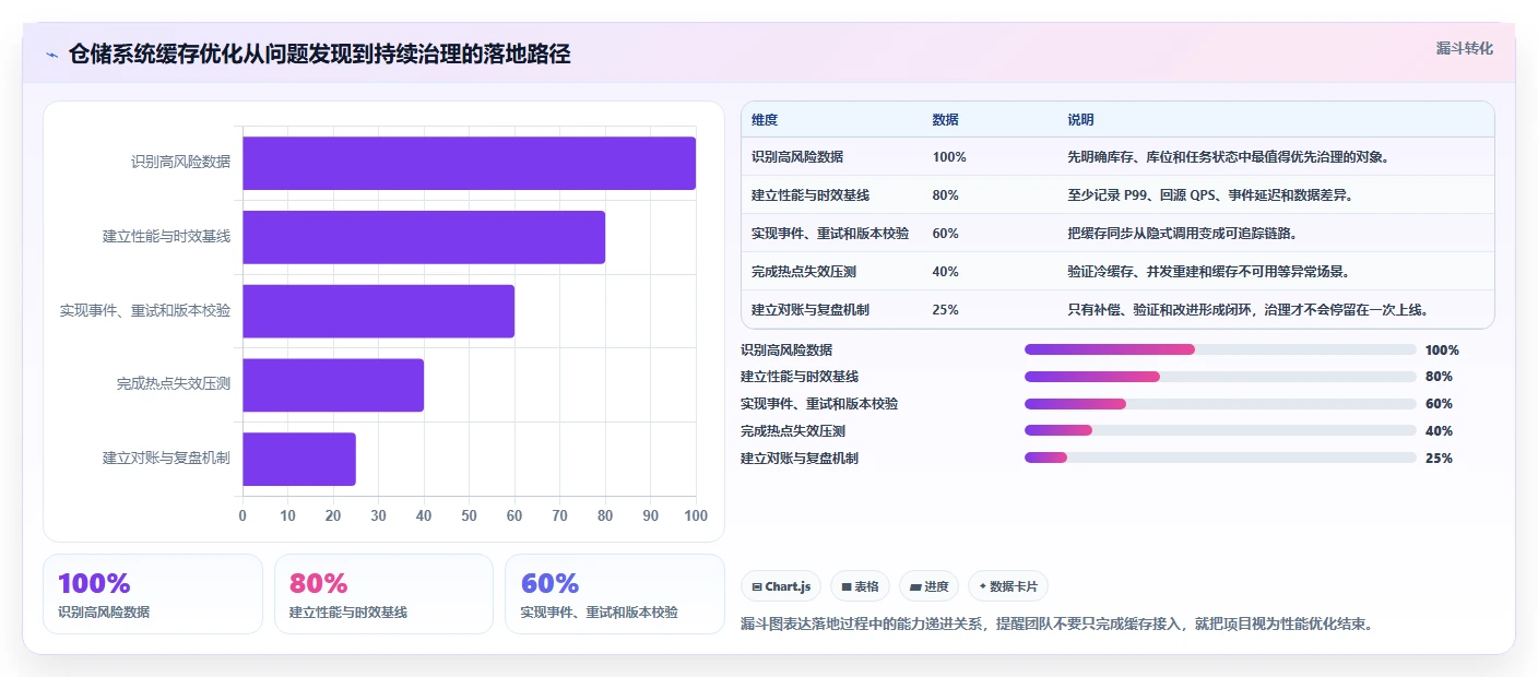数据库存：仓储系统团队进阶教程：围绕性能优化建立改善缓存同步闭环