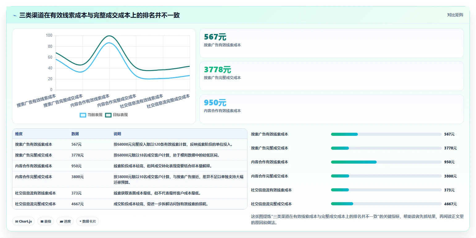 运营数据场景解析：渠道对比中的进阶玩法怎么处理