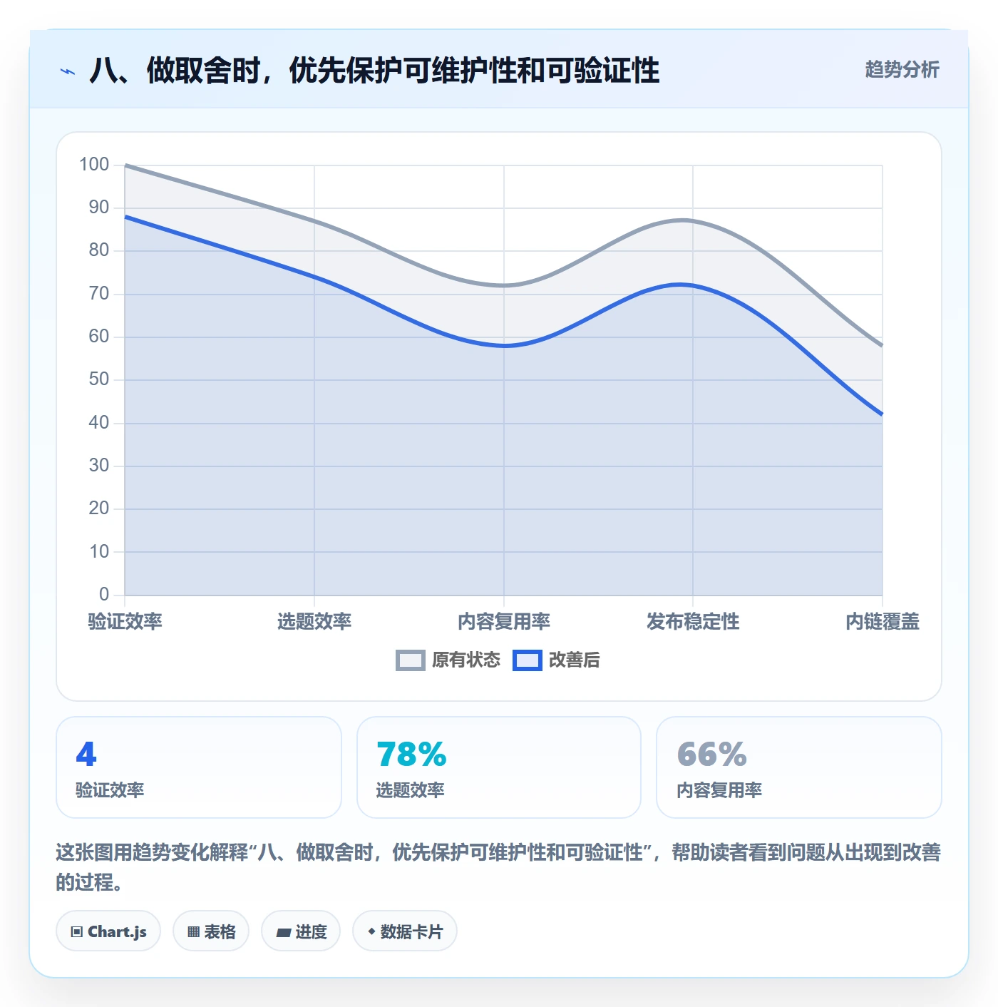 八、做取舍时，优先保护可维护性和可验证性