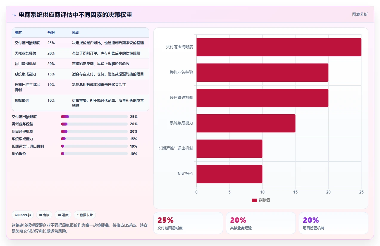 电商系统开发：电商企业实施建议：围绕项目预算稳步提升缩短交付周期