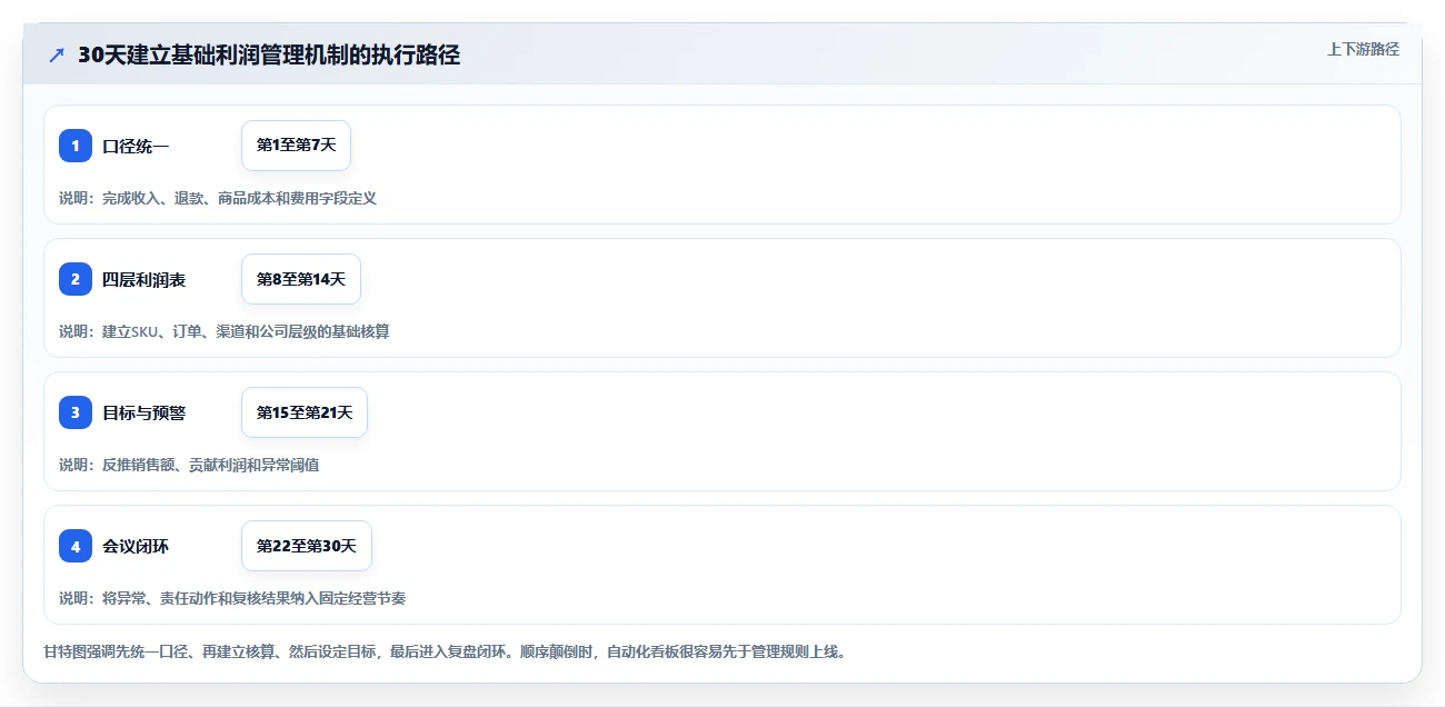 电商利润计算：经营负责人基础版方案：毛利净利的目标、动作与检查点