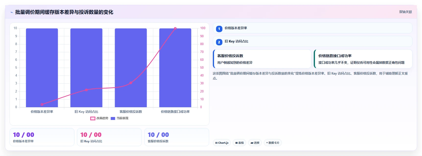 数据库存：电商企业风险清单：系统重构最需警惕的缓存不同步