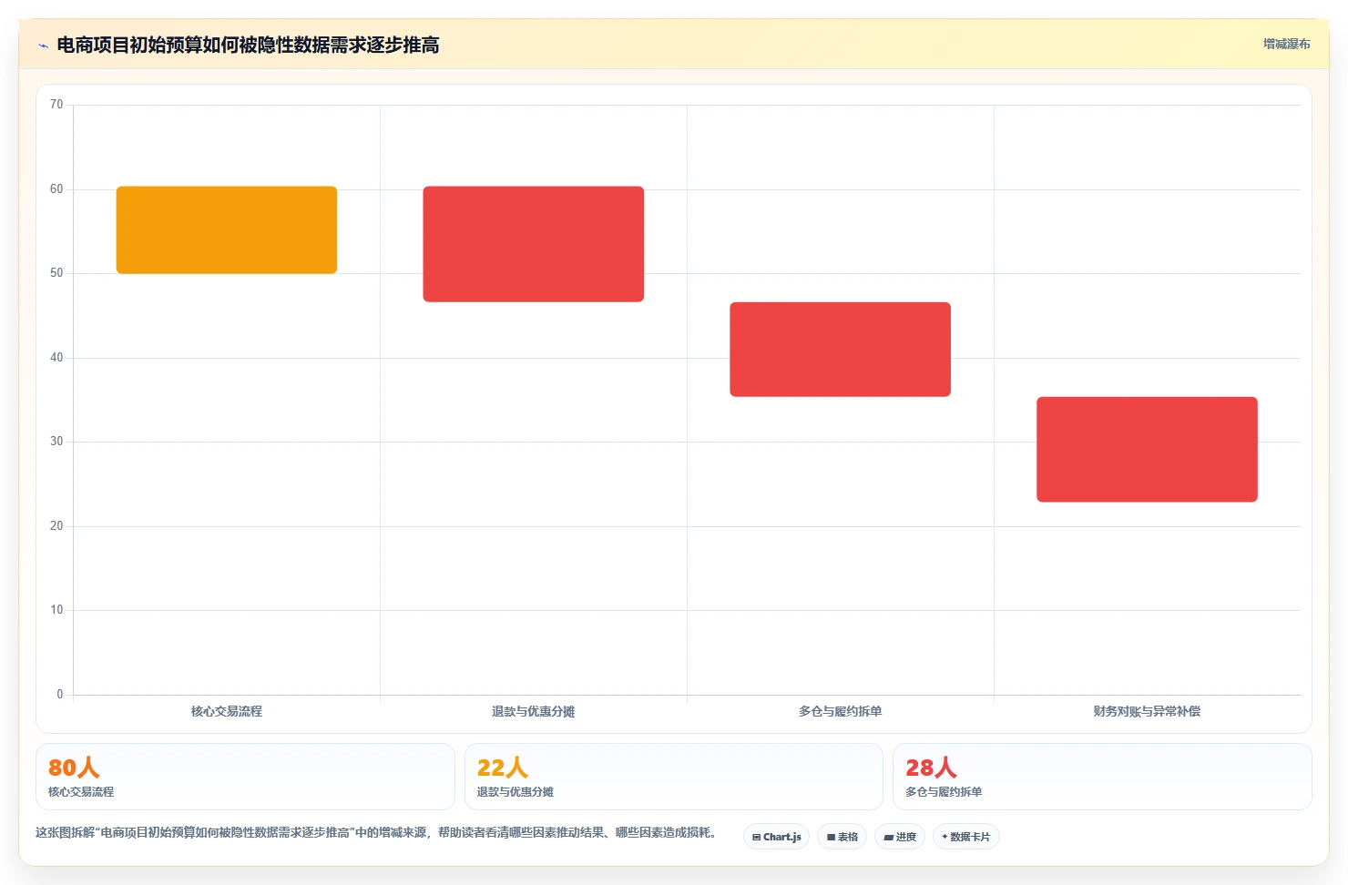 电商系统开发：运营负责人数据视角：用数据库设计验证控制开发预算