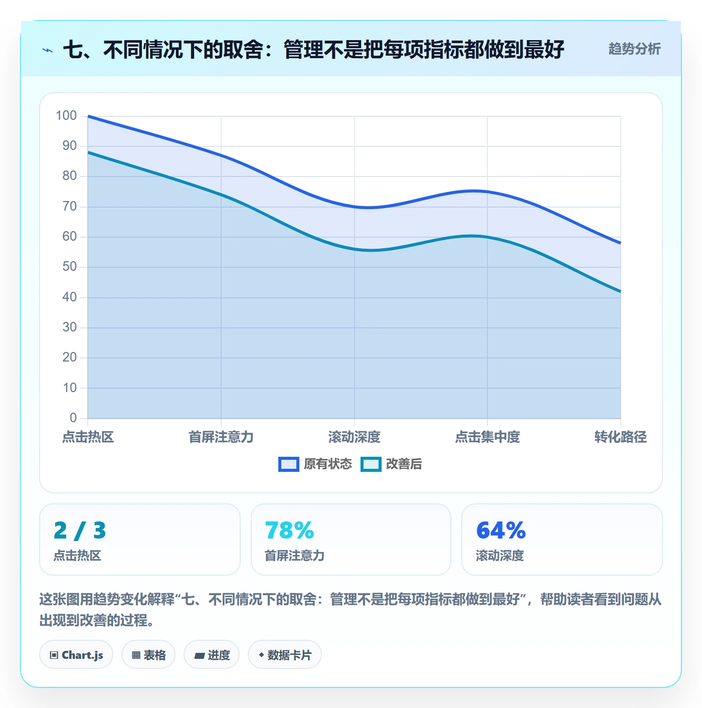 七、不同情况下的取舍：管理不是把每项指标都做到最好
