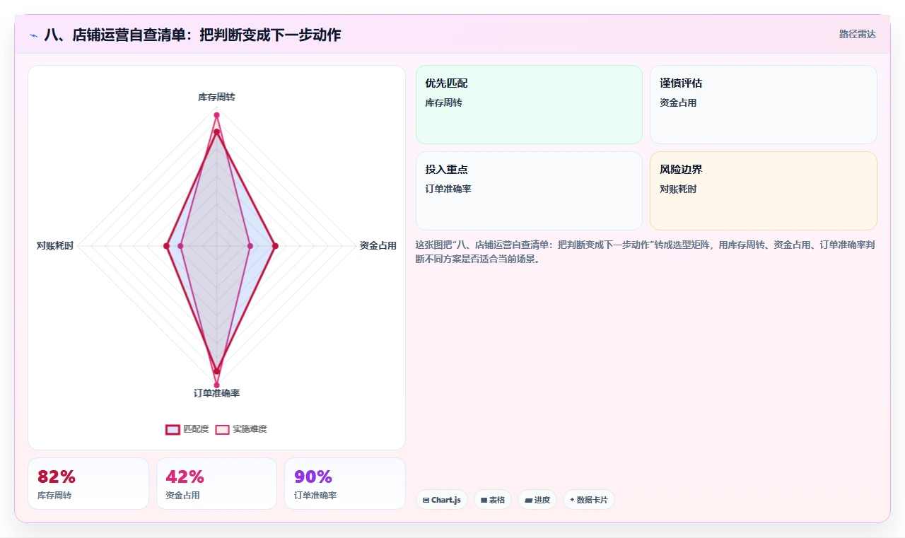 八、店铺运营自查清单:把判断变成下一步动作