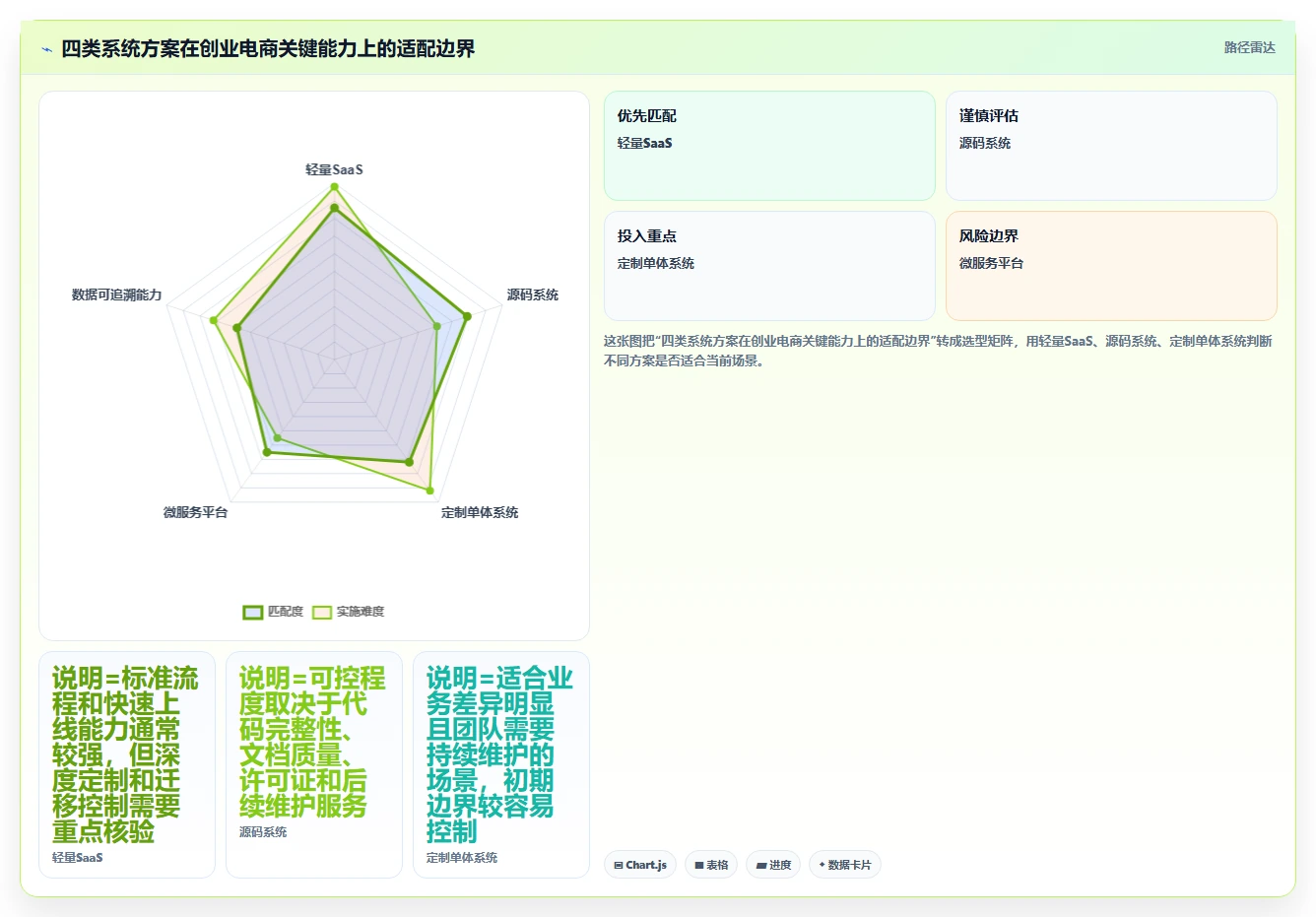 电商系统开发：创业团队自查表：技术选型最容易出现的业务与技术脱节