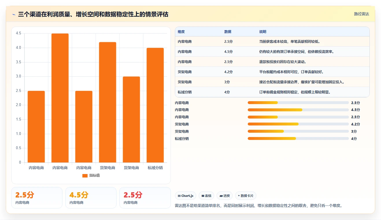 电商利润计算：经营负责人快速排查：盈亏平衡为何会导致渠道难比较
