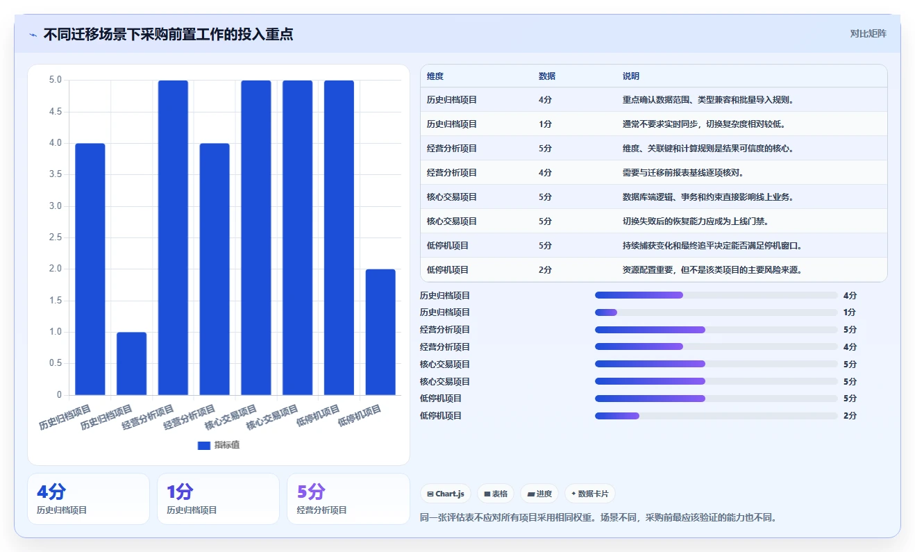 数据库存:项目经理采购前必读:评估表结构设计时如何避开数据迁移风险