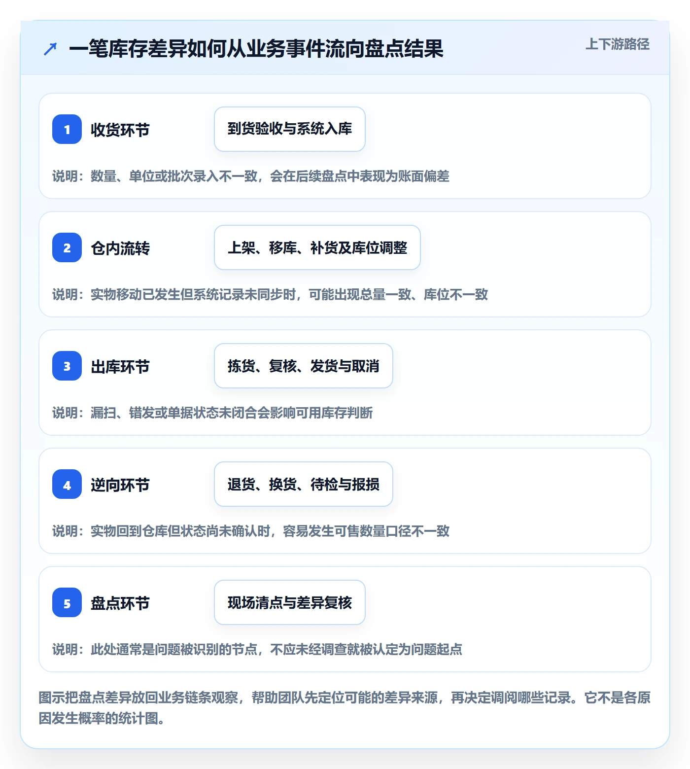 库存管理系统运营框架：把盘点管理纳入核心功能