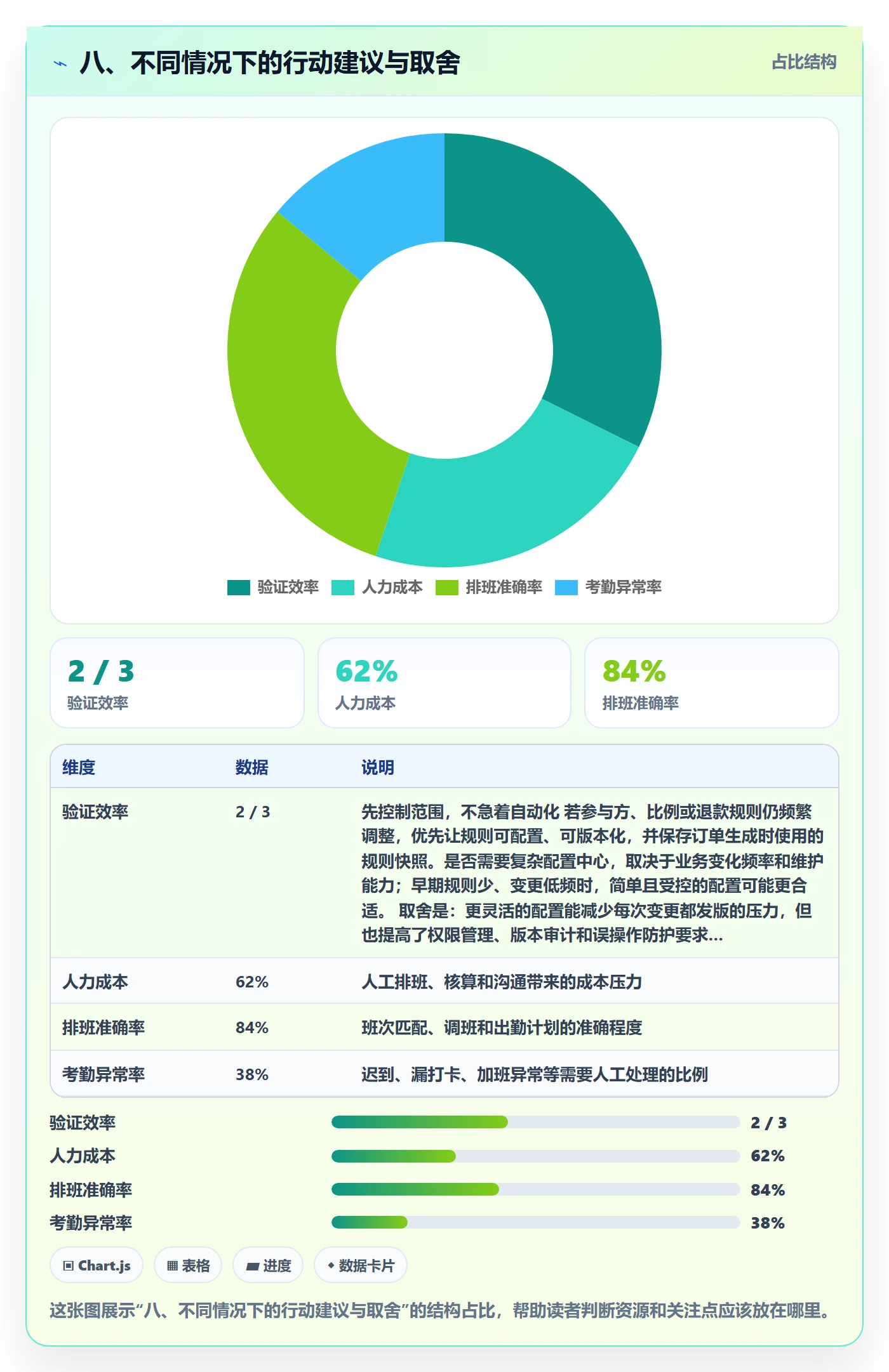 八、不同情况下的行动建议与取舍