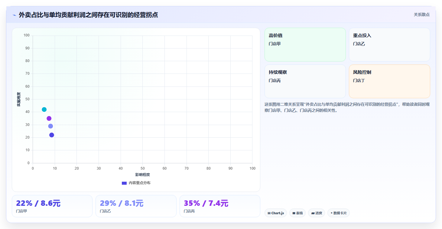 餐饮店报表：外卖运营年度版方案：外卖占比的目标、动作与检查点