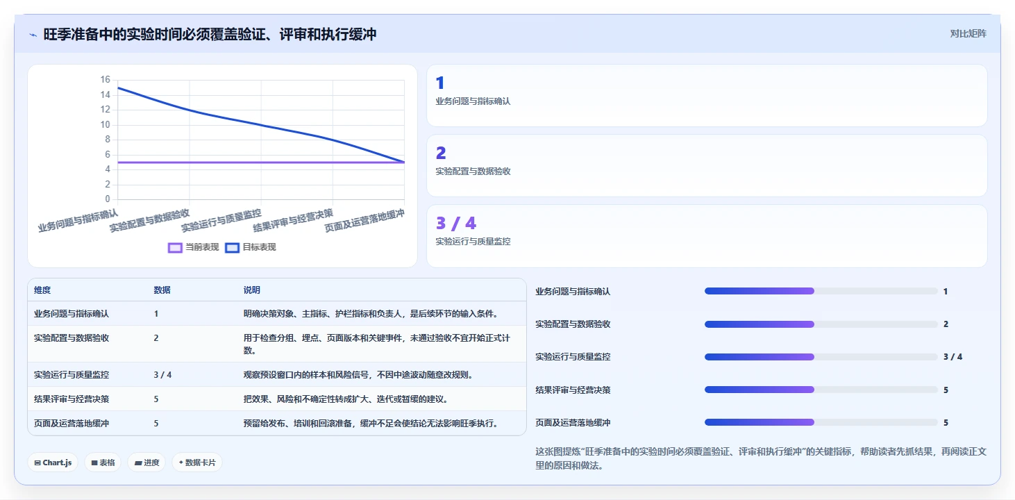 电商数据运营业务拆解：增长实验为什么影响旺季准备