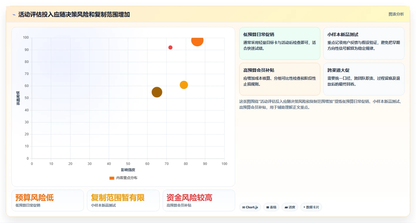 电商数据运营运营框架：把活动评估纳入日常管理