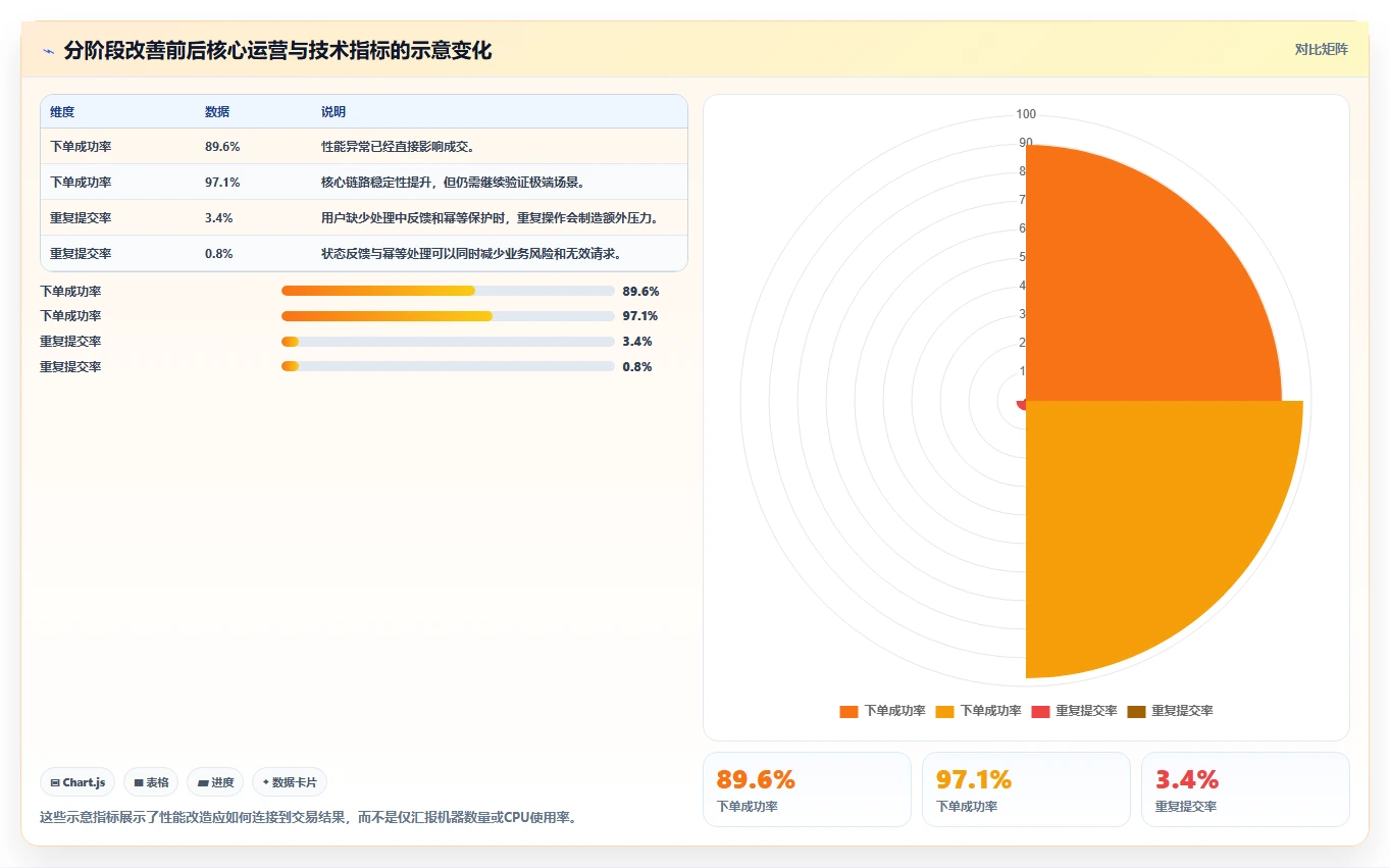 电商系统开发:产品经理改善方案:告别高峰期卡顿,逐步实现降低长期成本