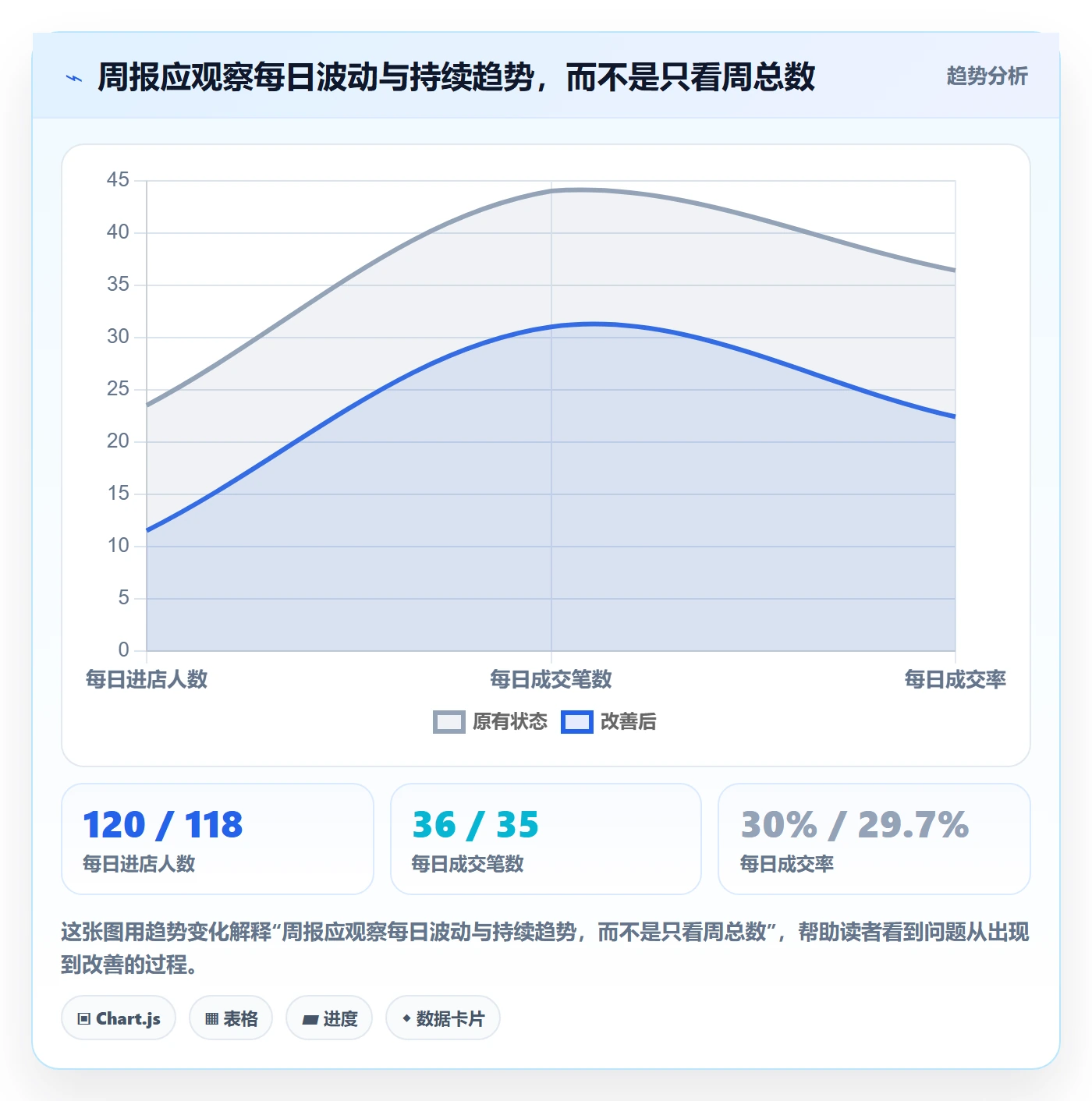 店铺运营管理实用方法：围绕日报周报建立实操教程