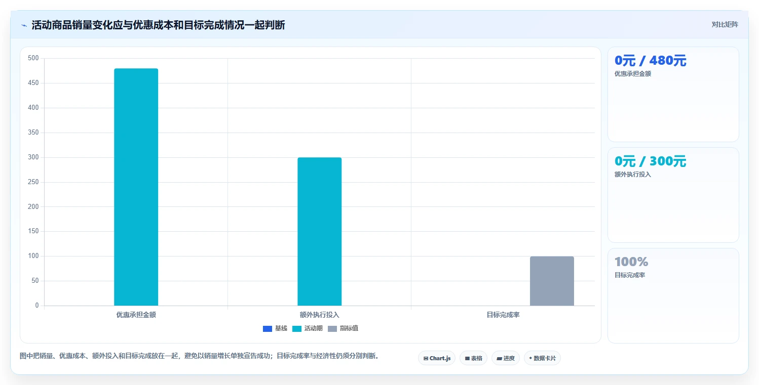如何运营好一个店铺落地清单：活动策划相关的实操教程事项