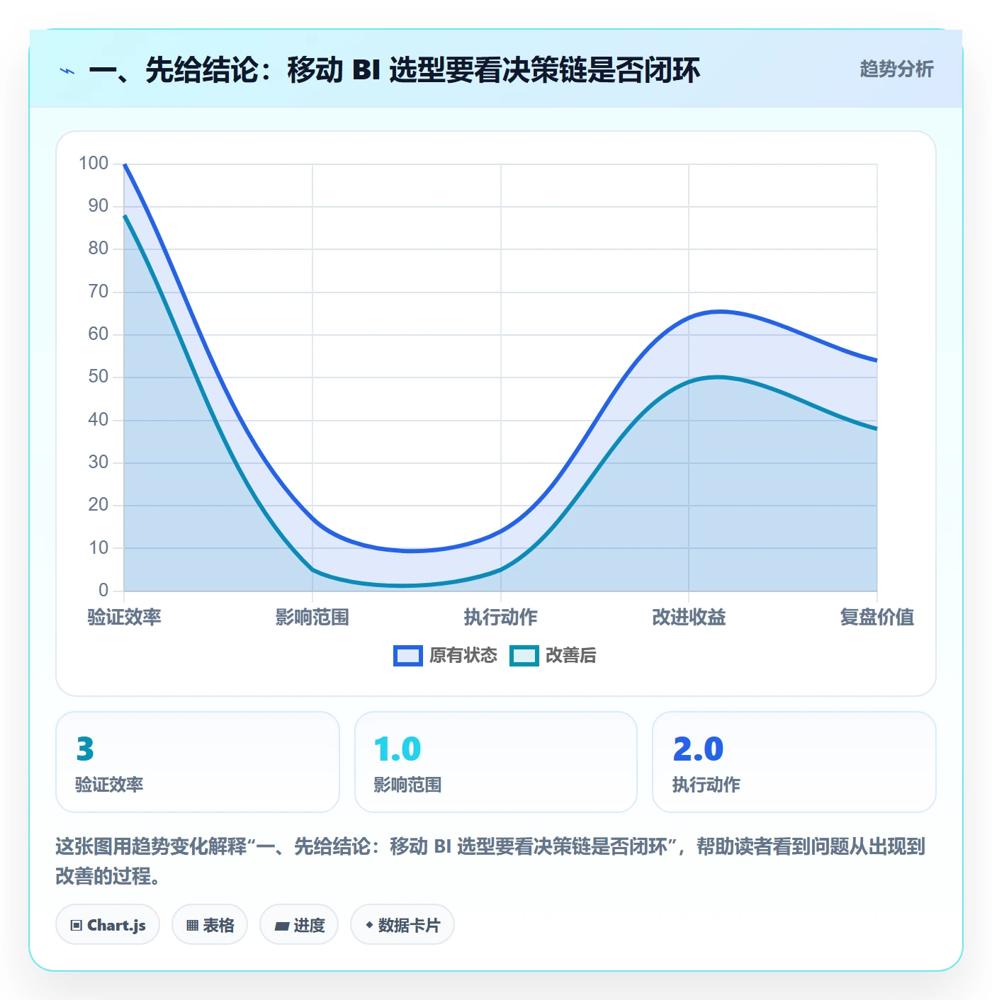 一、先给结论：移动 BI 选型要看决策链是否闭环