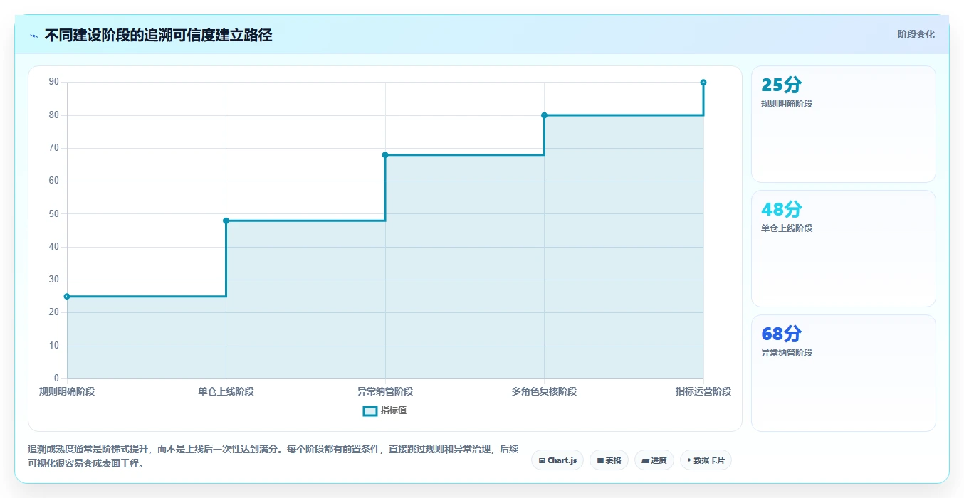 数据库存：仓储系统团队管理方法：把历史追溯转化为支持完整追溯
