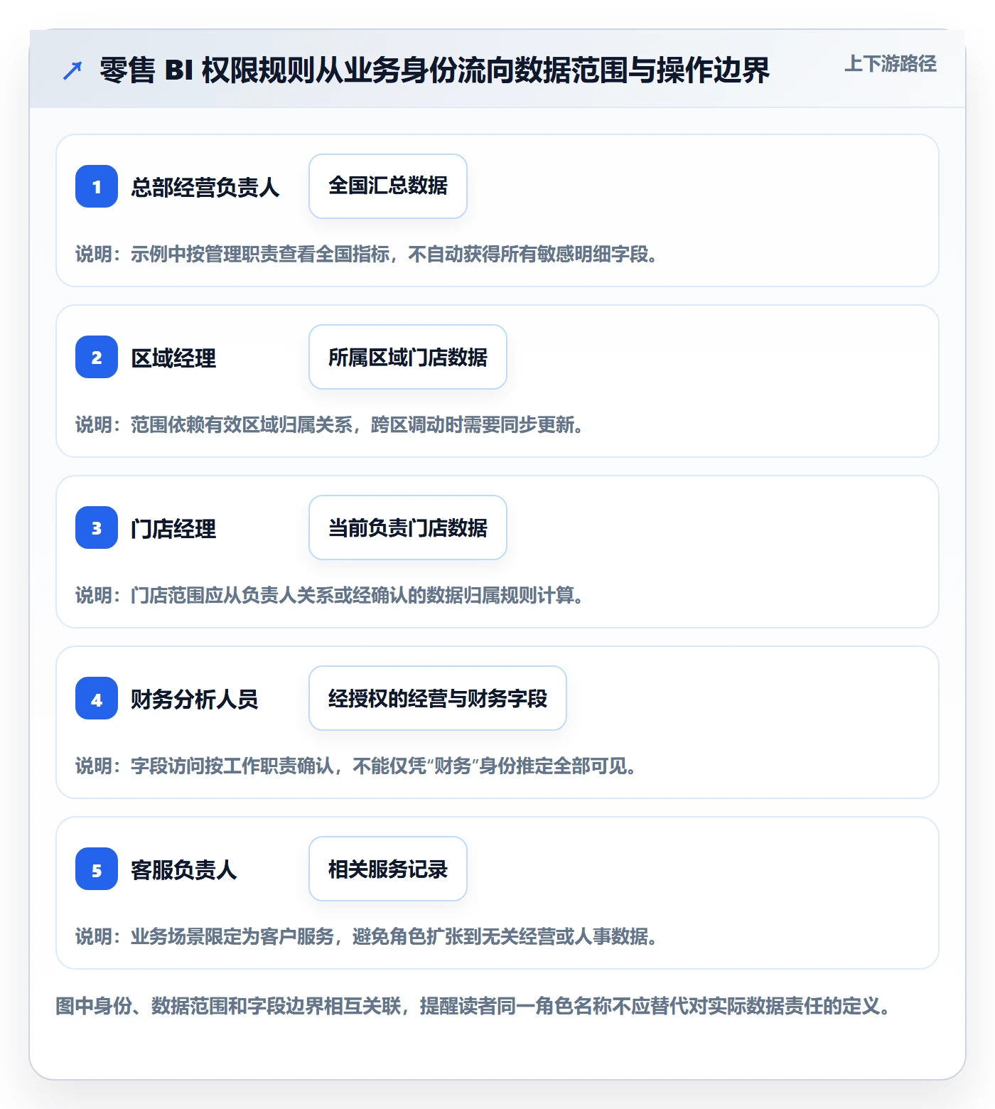 bi 平台工作指南：用系统搭建解决权限体系问题