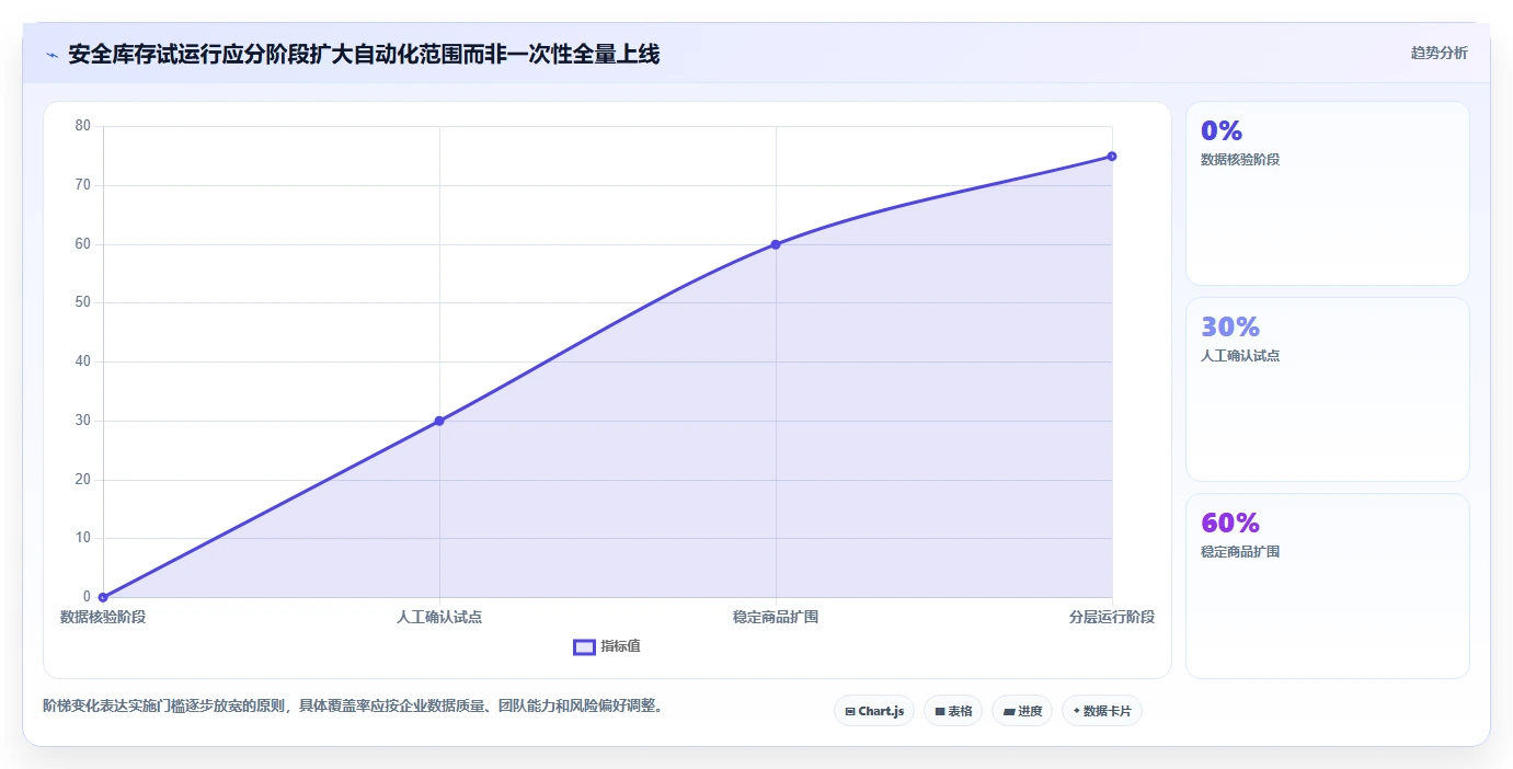 仓库安全库存管理避坑指南：缺货风险环节的系统搭建要注意什么