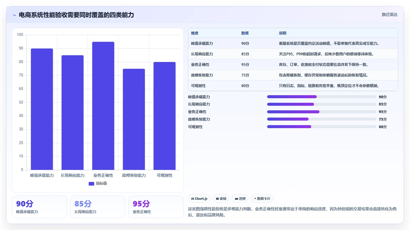 电商系统开发：品牌商家案例思路：性能压测怎样优化测试验收