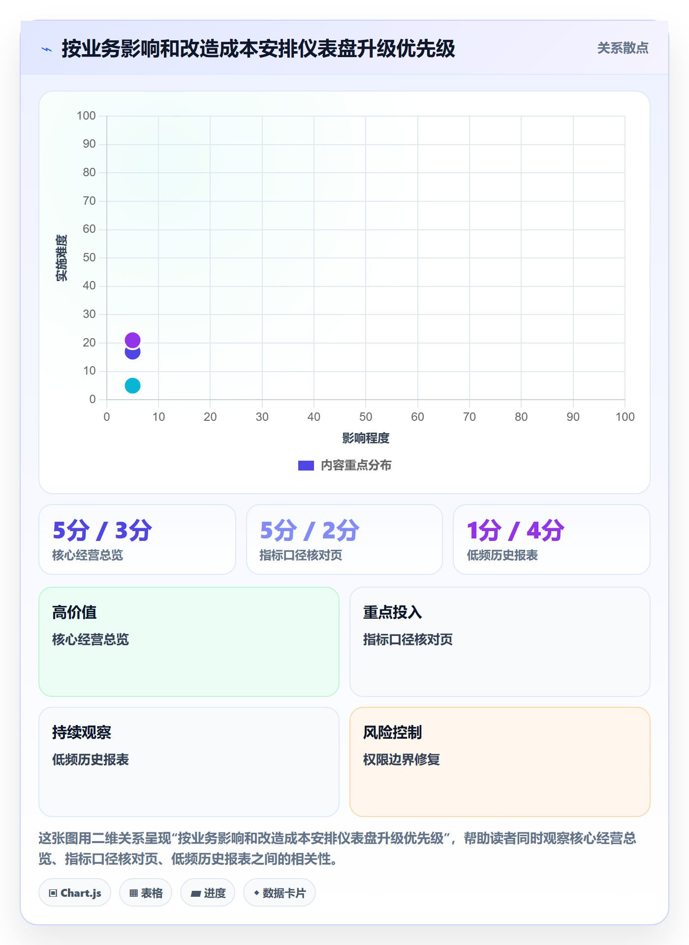 bi 平台升级方案：用新手避坑改善仪表盘