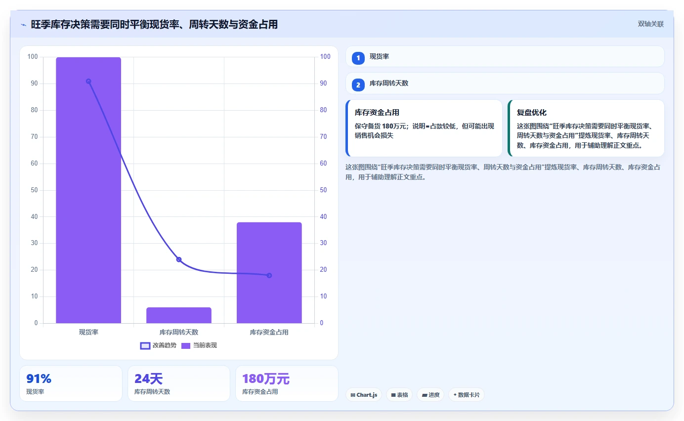 电商仓储管理：运营团队实施建议：围绕旺季保障稳步提升降低积压风险