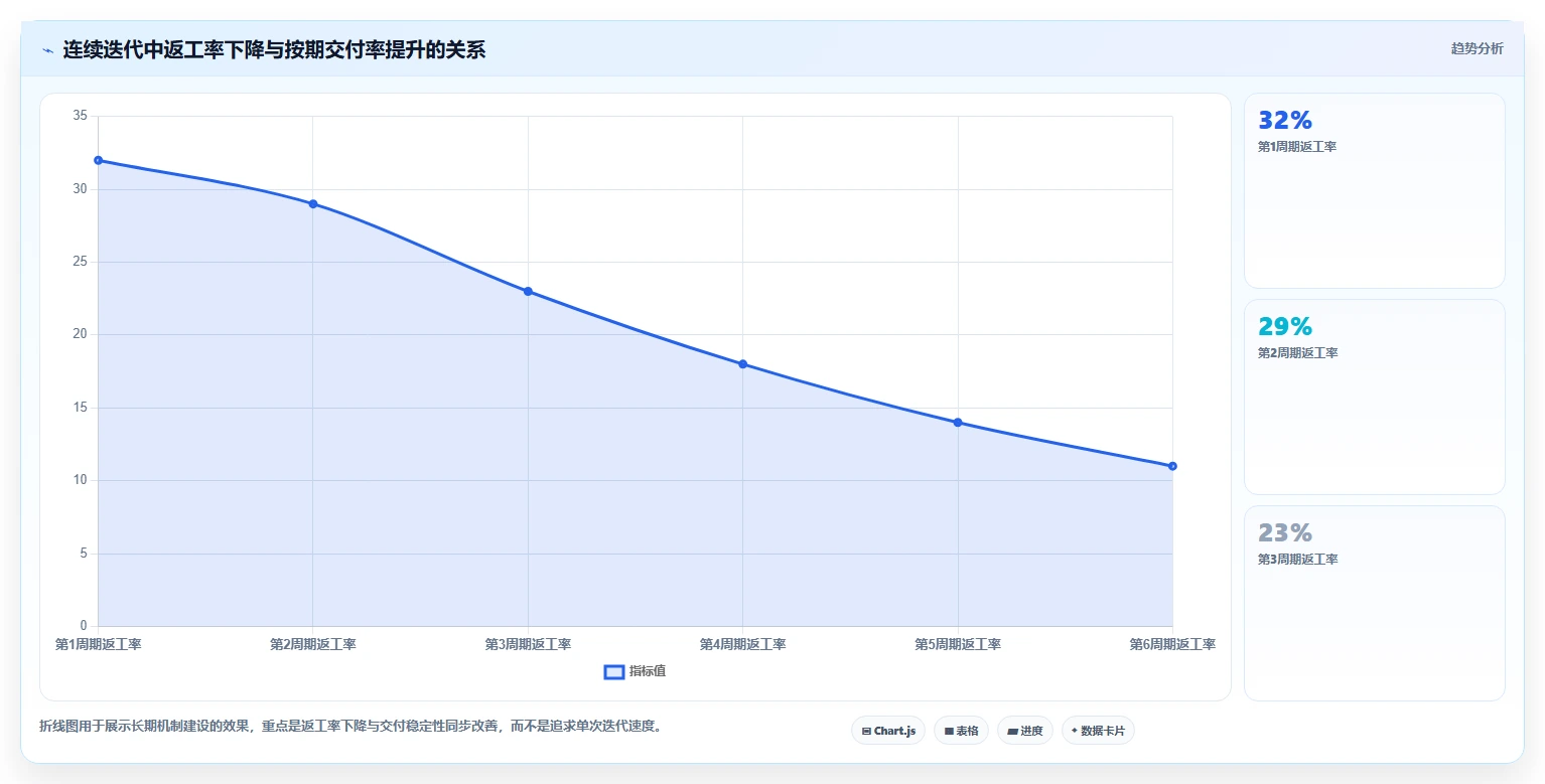 电商系统开发：技术负责人新手问答：持续迭代做不好会出现哪些交付延期
