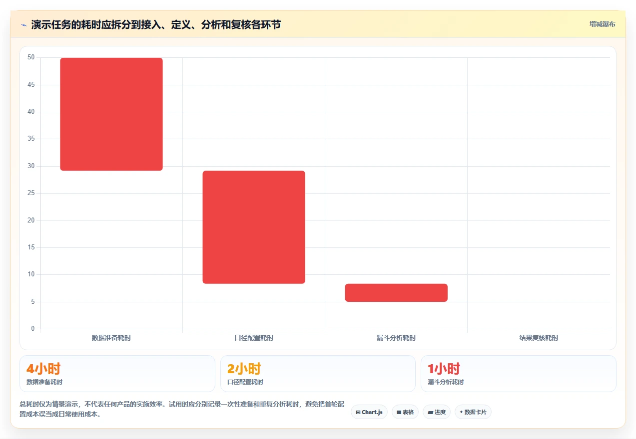 运营数据能力清单：选型方法需要覆盖哪些转化漏斗事项