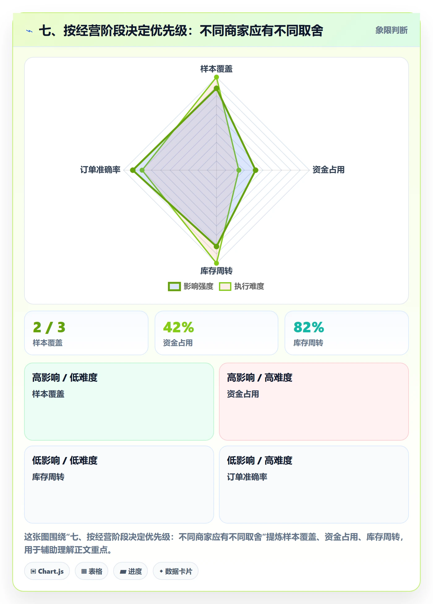 七、按经营阶段决定优先级：不同商家应有不同取舍