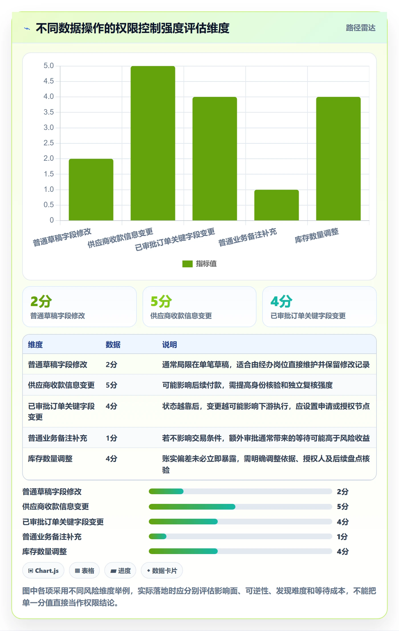 erp数据录入管理要点：权限分工的团队协同如何设计