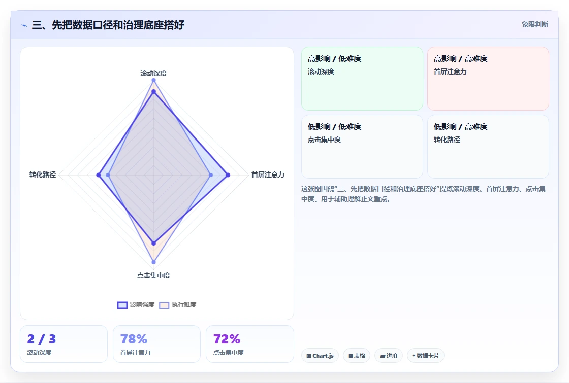 三、先把数据口径和治理底座搭好
