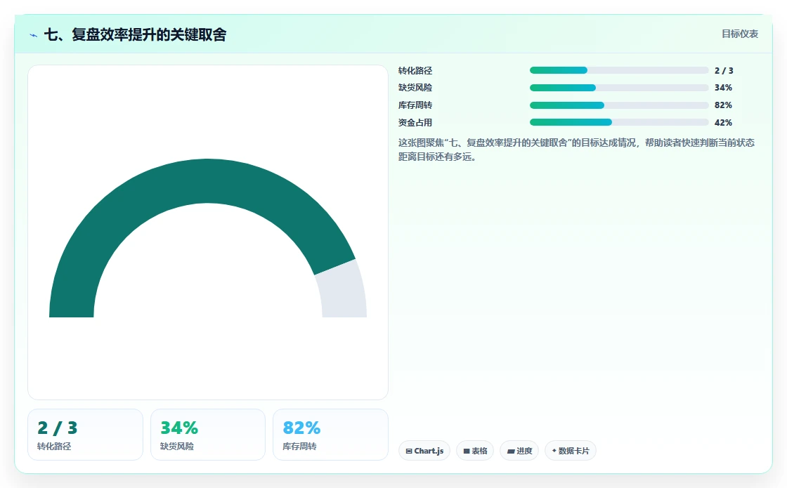 七、复盘效率提升的关键取舍