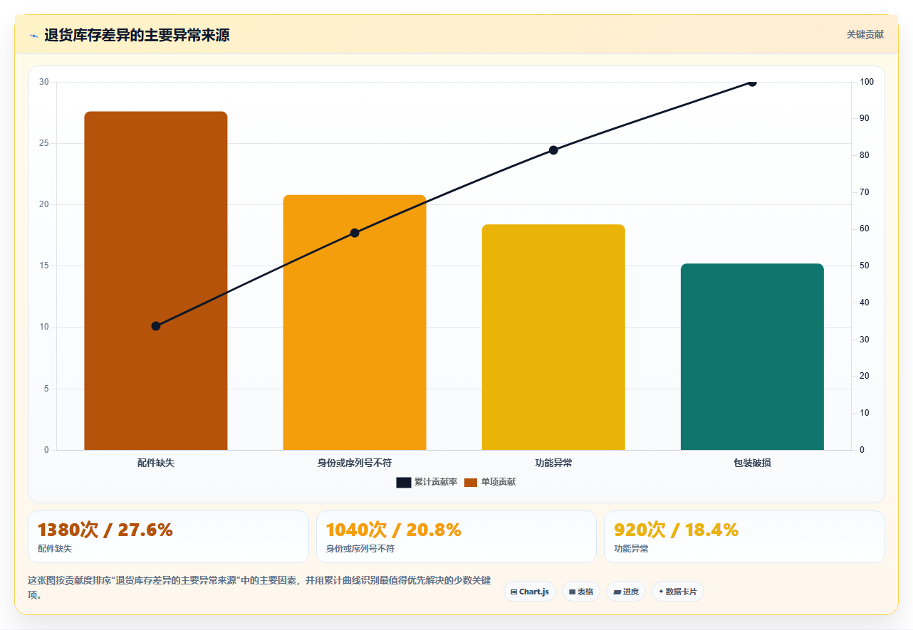 电商仓储管理：仓库主管标准化教程：用退货质检复制提升库存准确率
